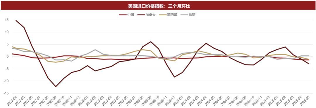 数据来源：Ifind，国泰基金整理，数据截至2025年5月。