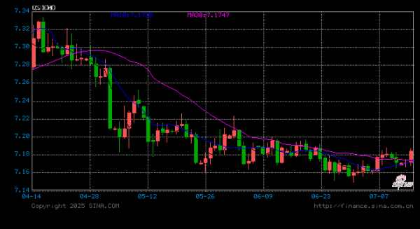 长宏策略 人民币兑美元中间价报7.1510，上调31点