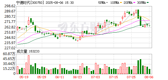 盈股网配资 宁德时代A股跌超3%，H股跌超6%