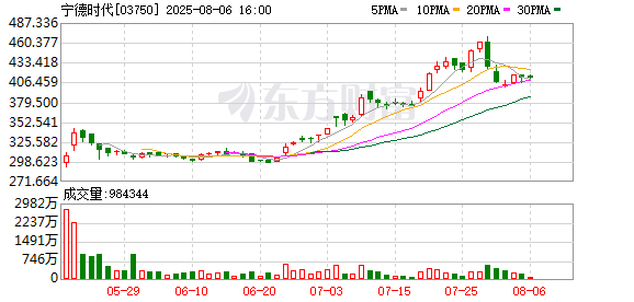 配股宝 宁德时代港股跌超6%