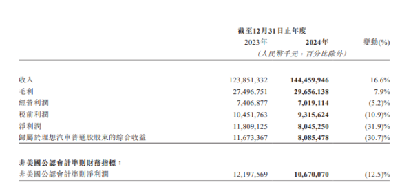 汇丰配资 李想年薪6亿？
